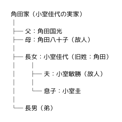 小室佳代の家系図